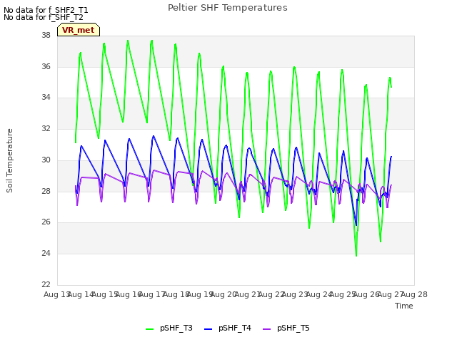 plot of Peltier SHF Temperatures