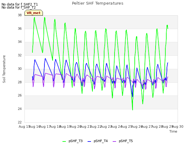 plot of Peltier SHF Temperatures