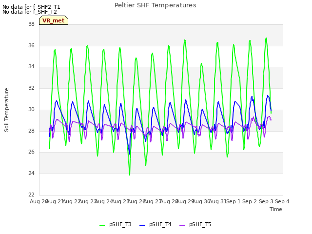 plot of Peltier SHF Temperatures