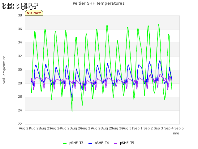 plot of Peltier SHF Temperatures