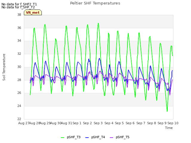 plot of Peltier SHF Temperatures