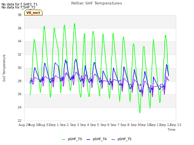 plot of Peltier SHF Temperatures