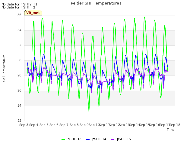 plot of Peltier SHF Temperatures