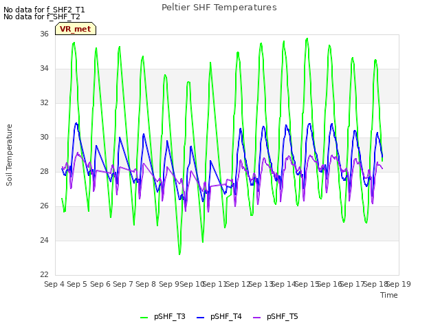 plot of Peltier SHF Temperatures