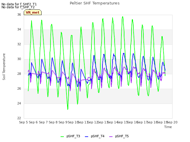 plot of Peltier SHF Temperatures
