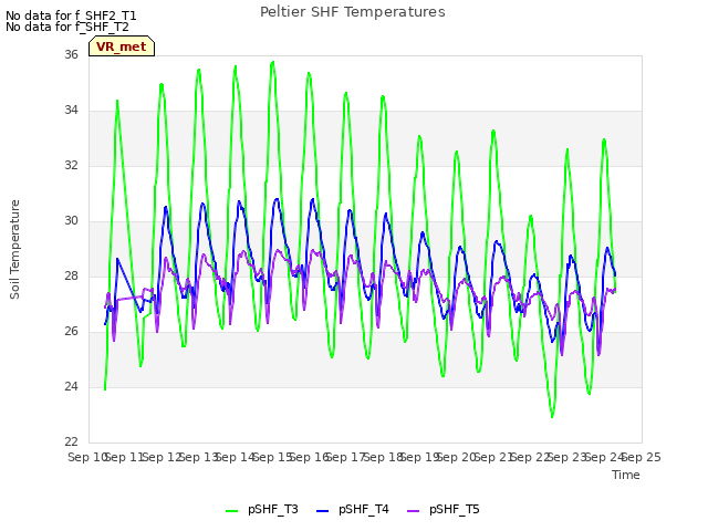 plot of Peltier SHF Temperatures