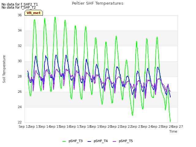plot of Peltier SHF Temperatures