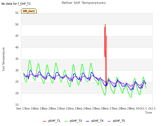 plot of Peltier SHF Temperatures