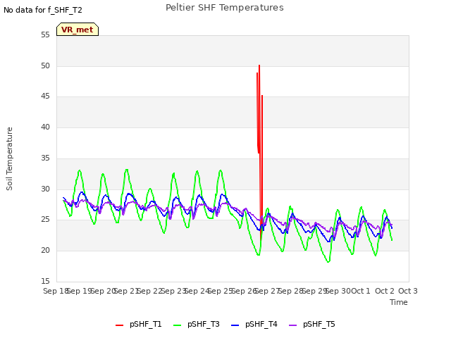 plot of Peltier SHF Temperatures