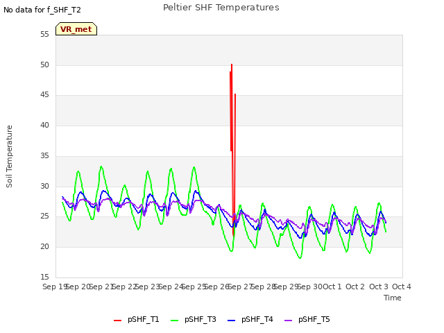 plot of Peltier SHF Temperatures
