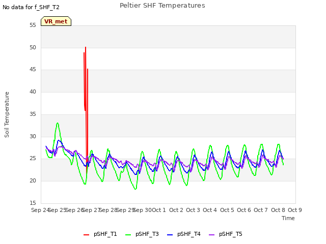 plot of Peltier SHF Temperatures