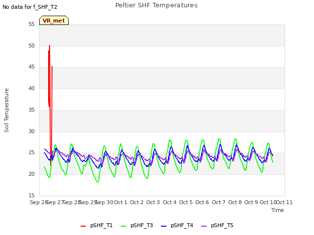 plot of Peltier SHF Temperatures