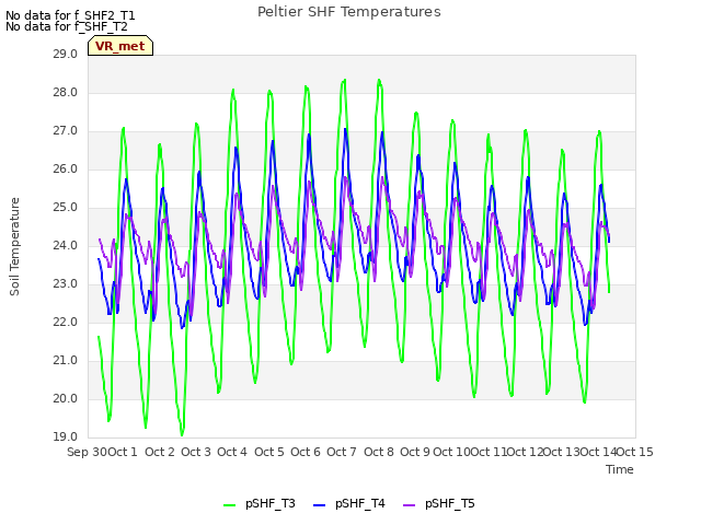 plot of Peltier SHF Temperatures
