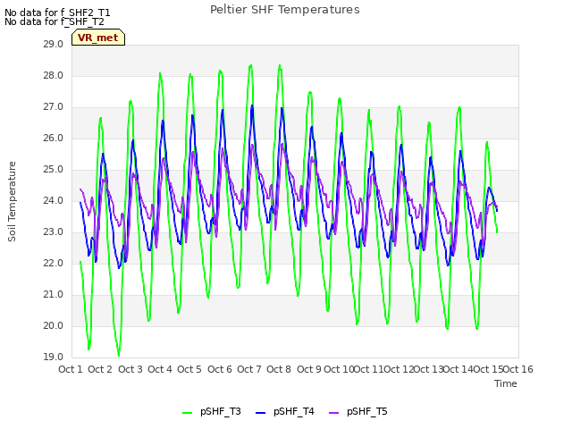 plot of Peltier SHF Temperatures