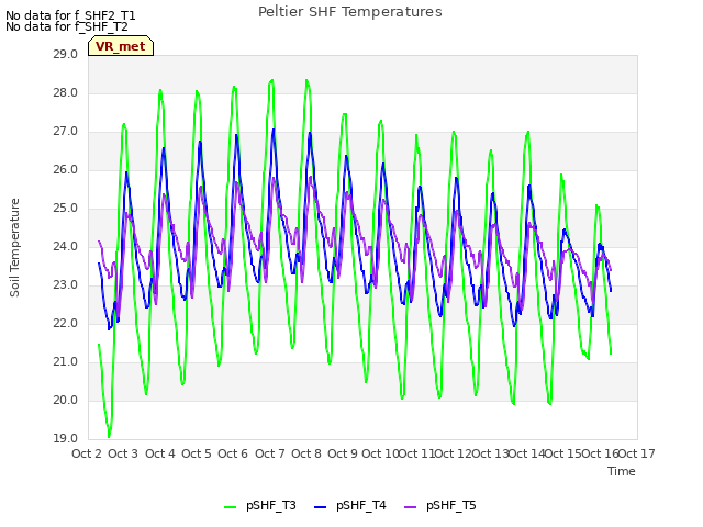 plot of Peltier SHF Temperatures