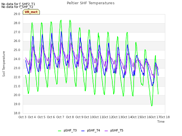 plot of Peltier SHF Temperatures