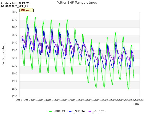 plot of Peltier SHF Temperatures