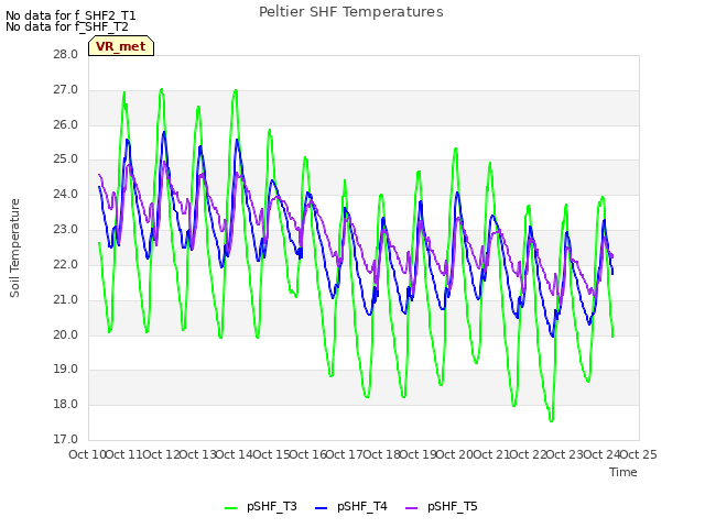 plot of Peltier SHF Temperatures
