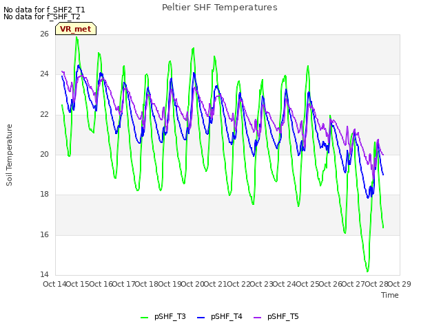 plot of Peltier SHF Temperatures