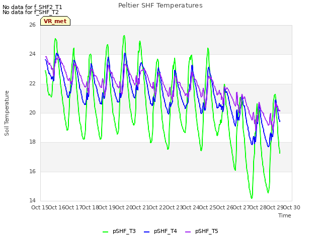 plot of Peltier SHF Temperatures