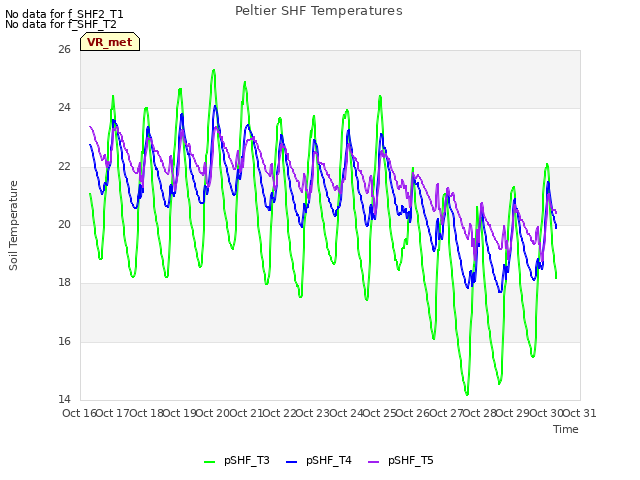 plot of Peltier SHF Temperatures