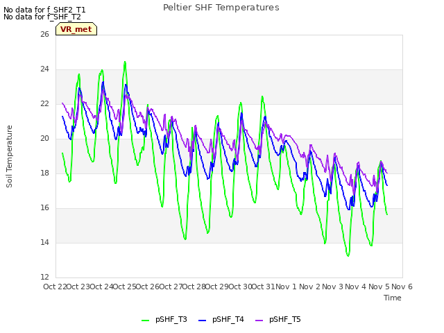 plot of Peltier SHF Temperatures