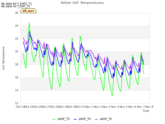 plot of Peltier SHF Temperatures