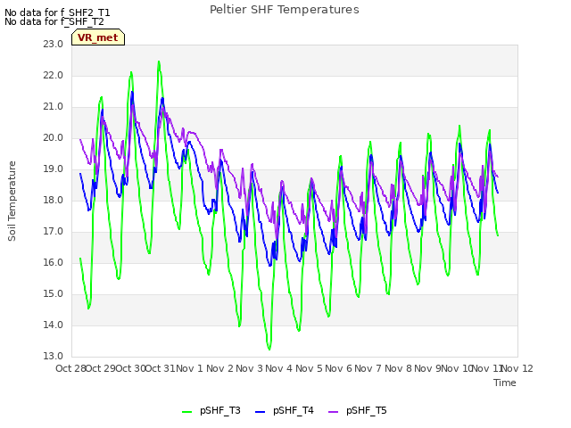 plot of Peltier SHF Temperatures