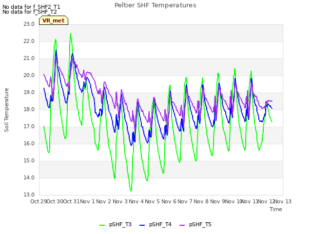 plot of Peltier SHF Temperatures