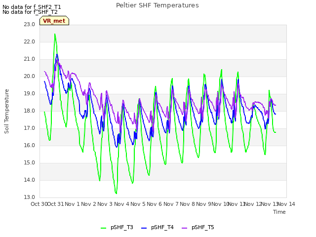 plot of Peltier SHF Temperatures