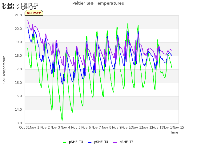 plot of Peltier SHF Temperatures