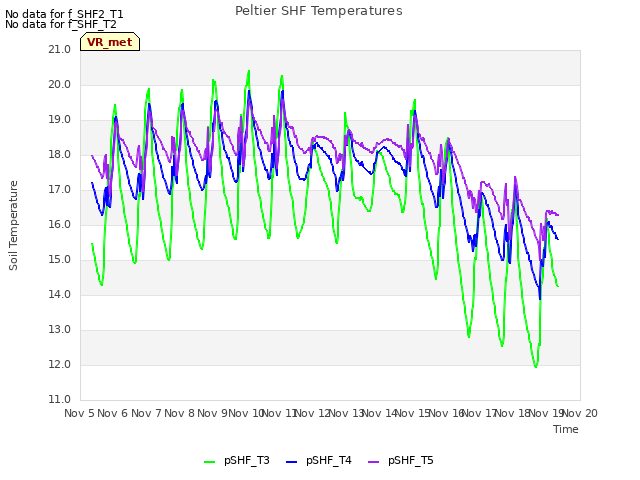 plot of Peltier SHF Temperatures