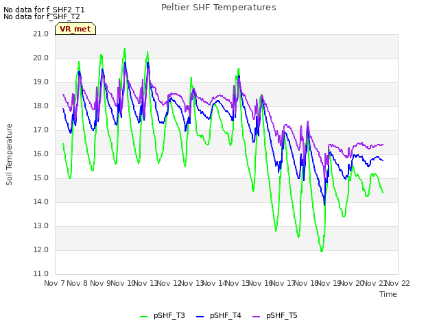 plot of Peltier SHF Temperatures