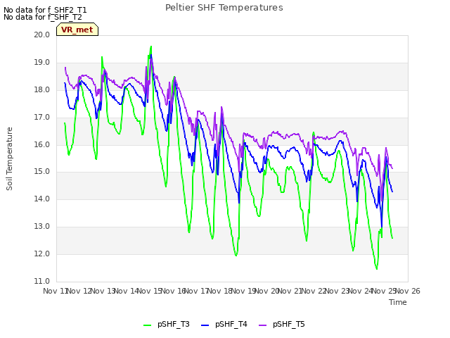 plot of Peltier SHF Temperatures