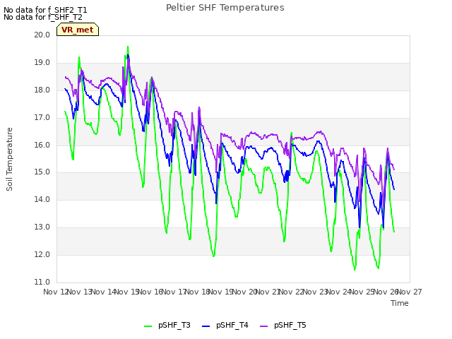 plot of Peltier SHF Temperatures