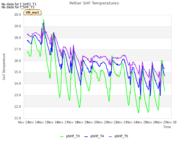 plot of Peltier SHF Temperatures