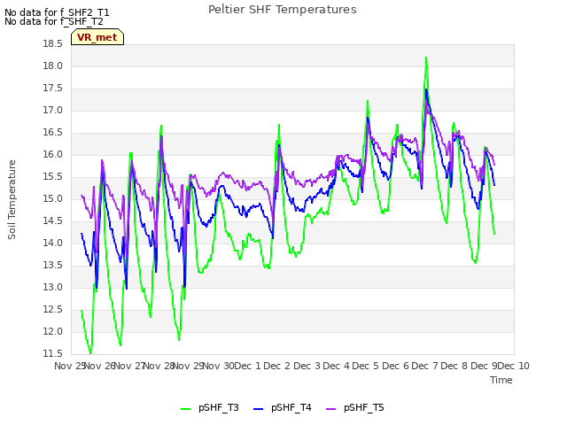 plot of Peltier SHF Temperatures