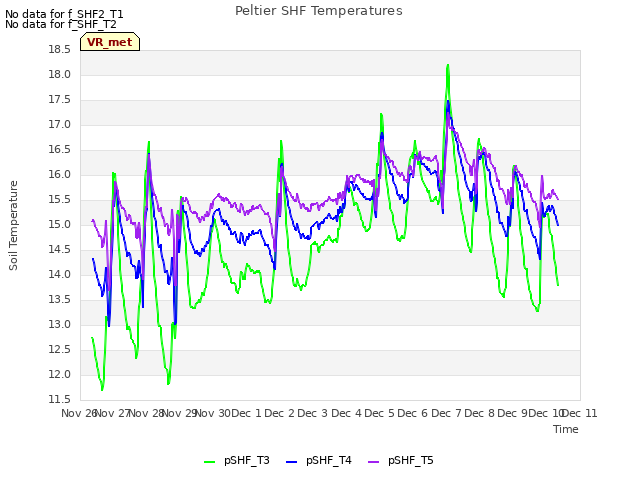 plot of Peltier SHF Temperatures