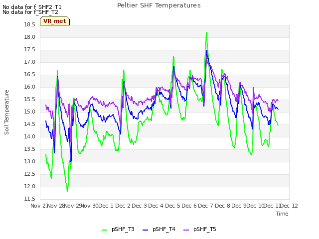 plot of Peltier SHF Temperatures