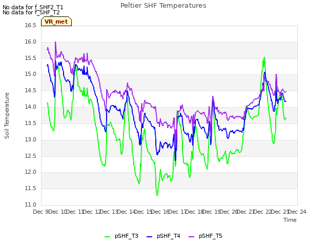plot of Peltier SHF Temperatures