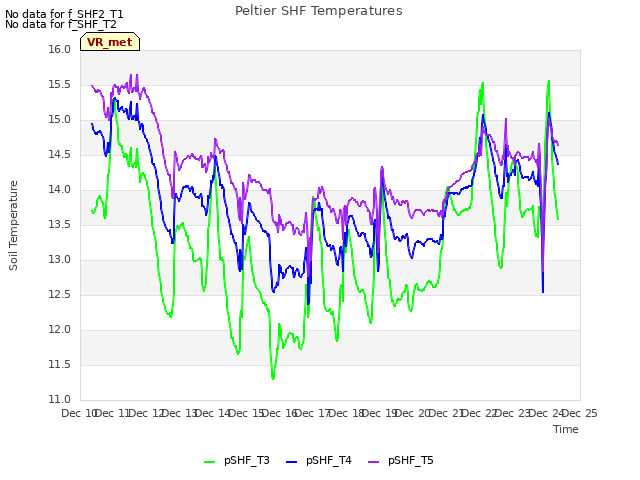 plot of Peltier SHF Temperatures