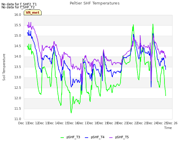 plot of Peltier SHF Temperatures