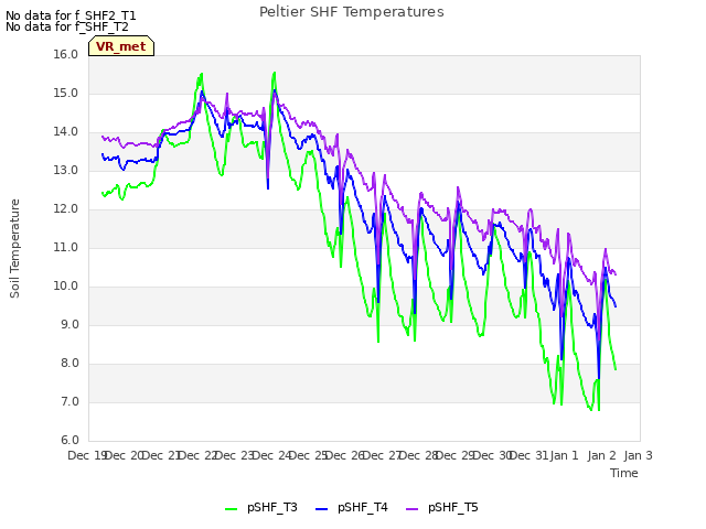 plot of Peltier SHF Temperatures