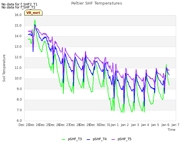 plot of Peltier SHF Temperatures