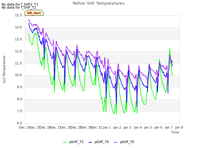 plot of Peltier SHF Temperatures