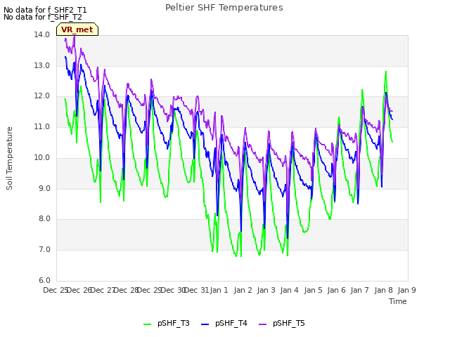 plot of Peltier SHF Temperatures