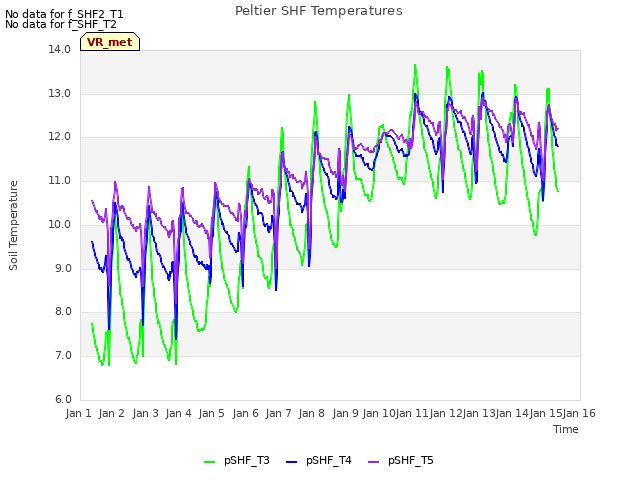 plot of Peltier SHF Temperatures