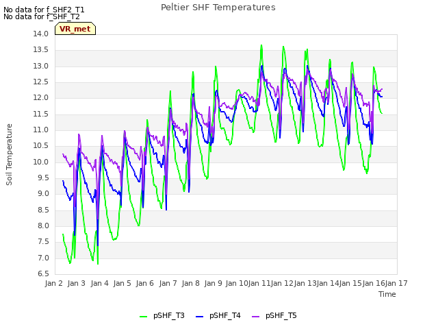 plot of Peltier SHF Temperatures