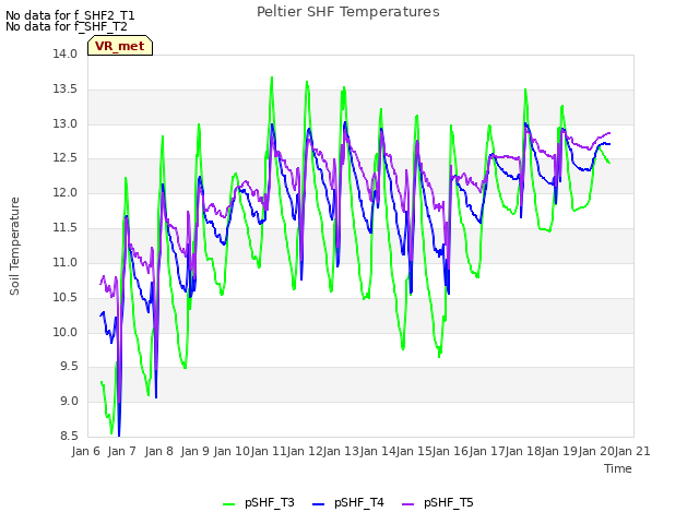 plot of Peltier SHF Temperatures