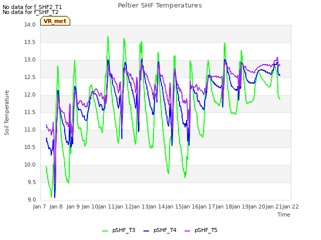 plot of Peltier SHF Temperatures